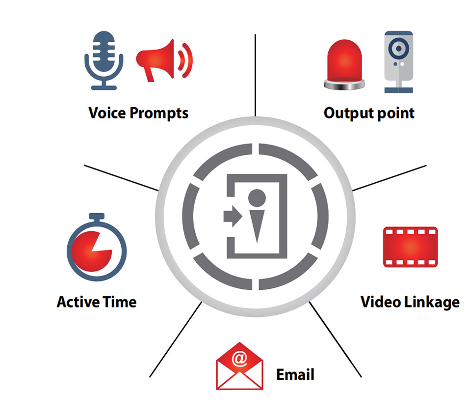 Global Linkage diagram showing Output point, Video Linkage, Active Time, Email, and Voice Prompts