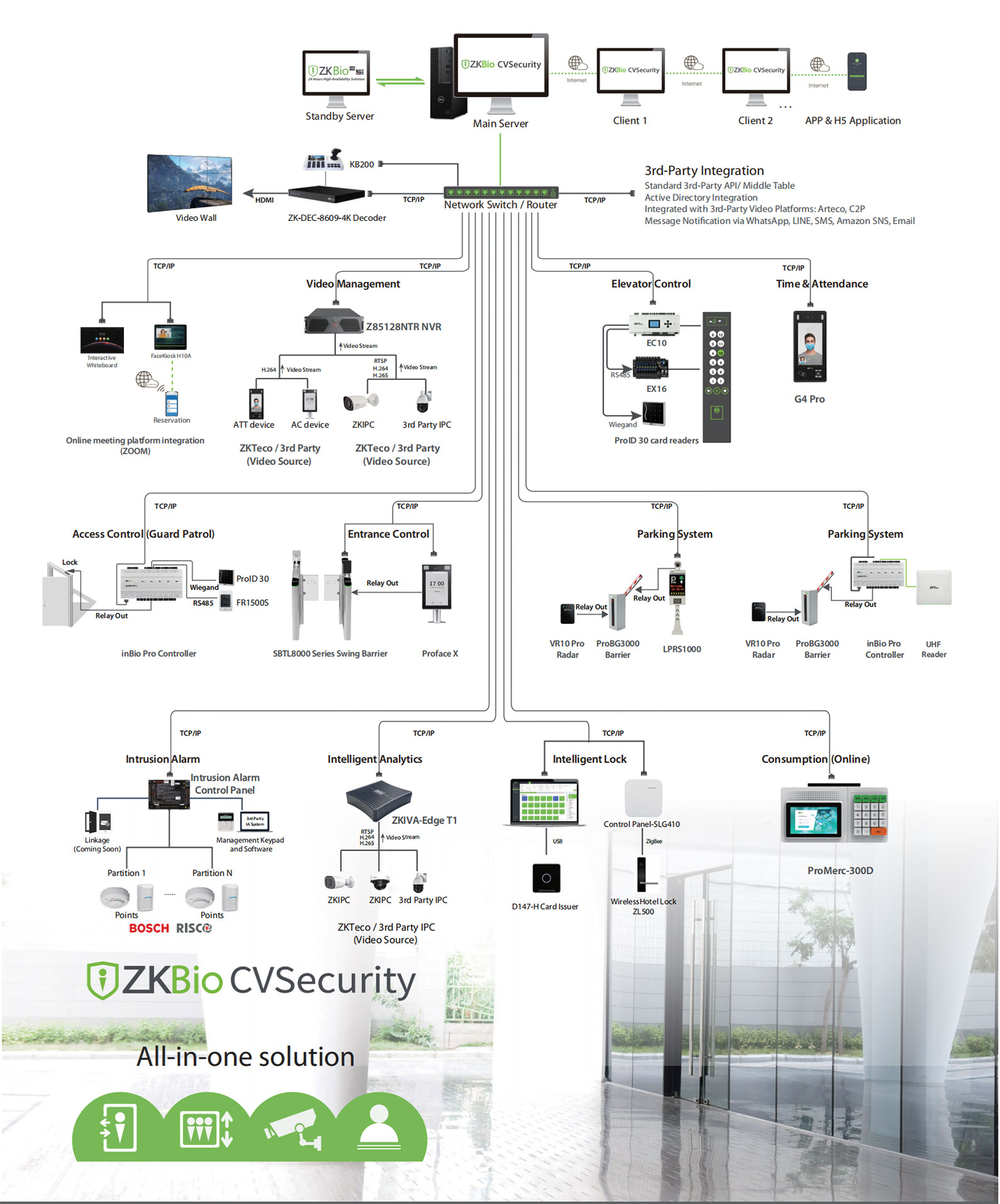 ZKBio CVSecurity system topology diagram