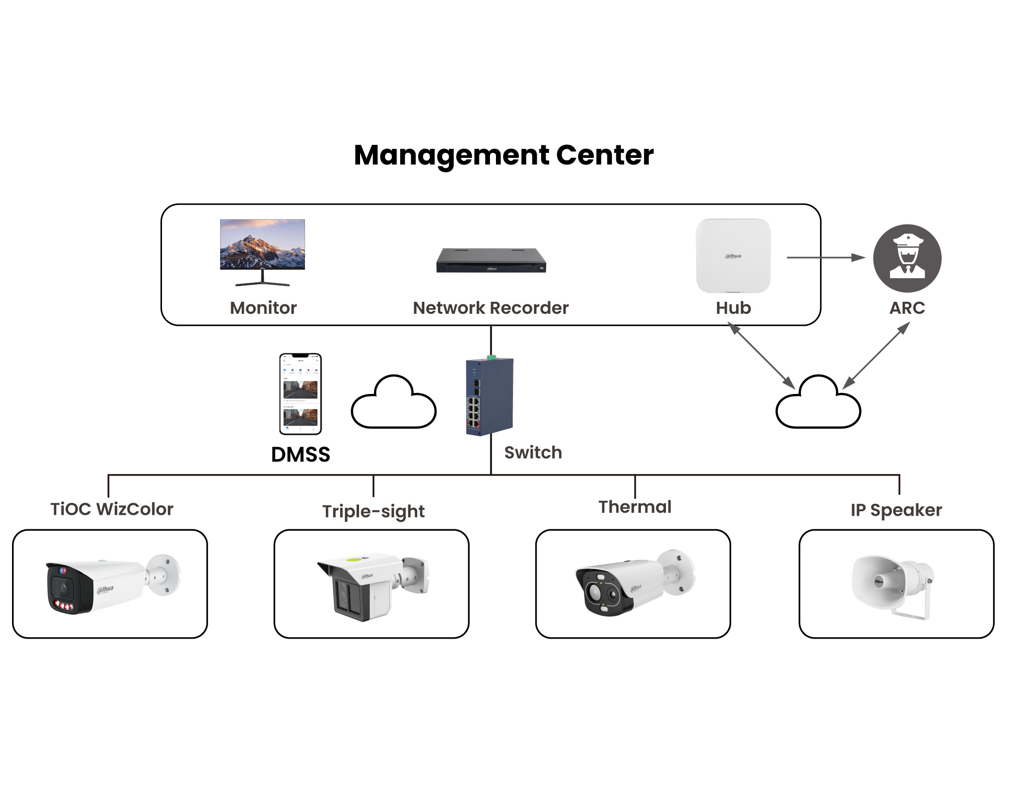 CCTV system architecture diagram showing cameras, network recorder, hub, and monitoring center