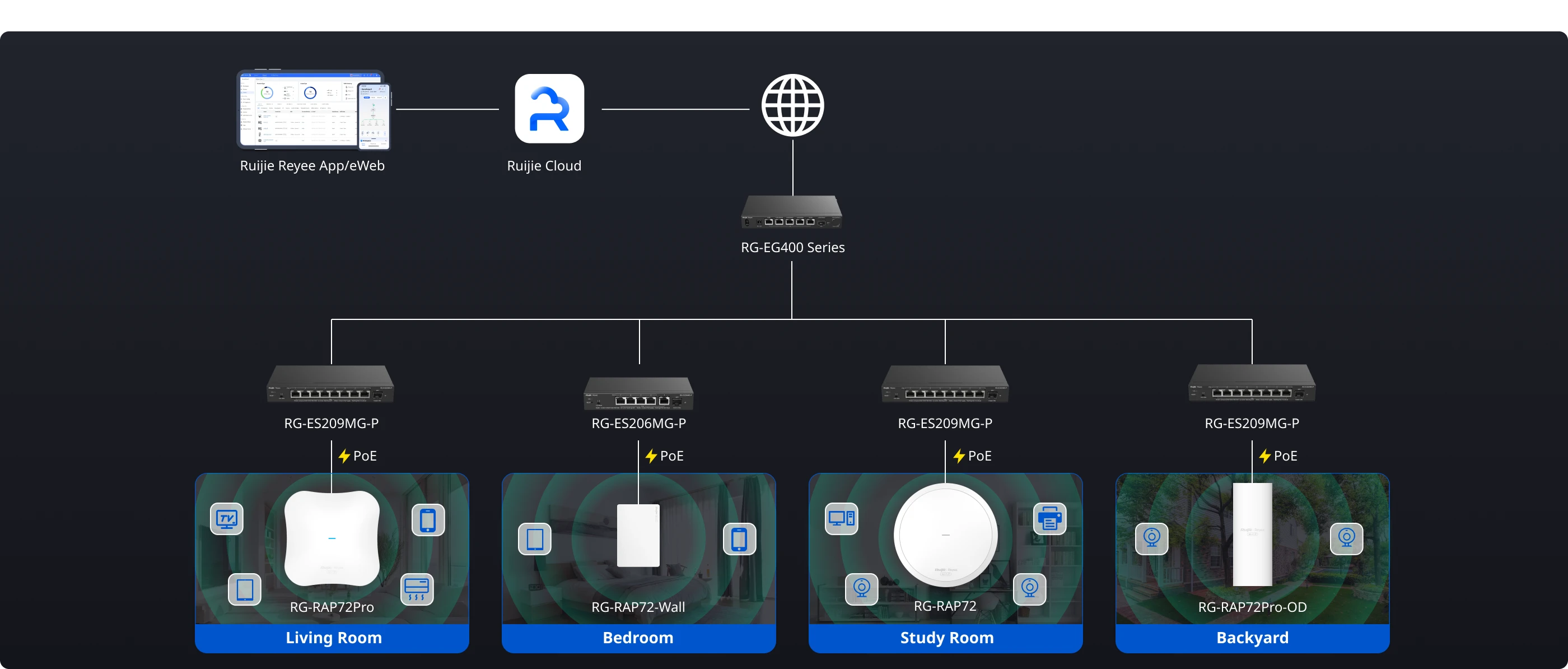 Home network topology with Ruijie Reyee router, switches, and access points covering living room, bedroom, study room, and backyard