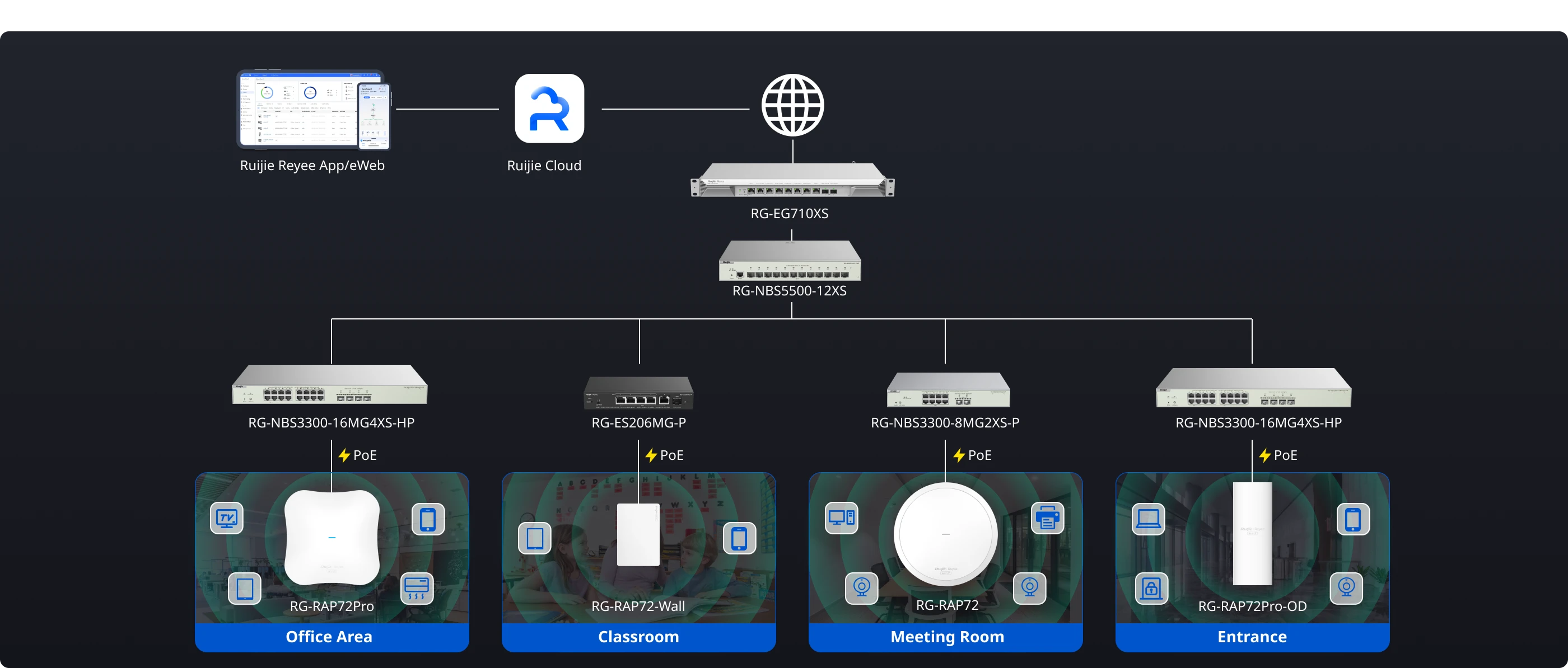 SMB and education network topology with core switch, distribution switches, and access points covering office area, classroom, meeting room, and entrance